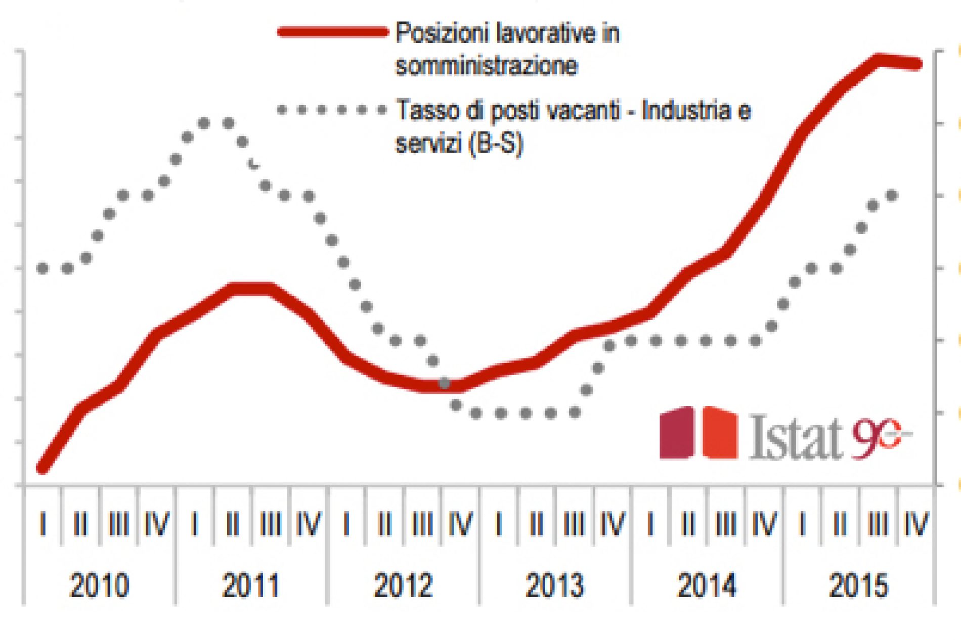 [ISTAT – report] Nel IV trimestre 2015 nuovi segnali di miglioramento nel mercato del lavoro