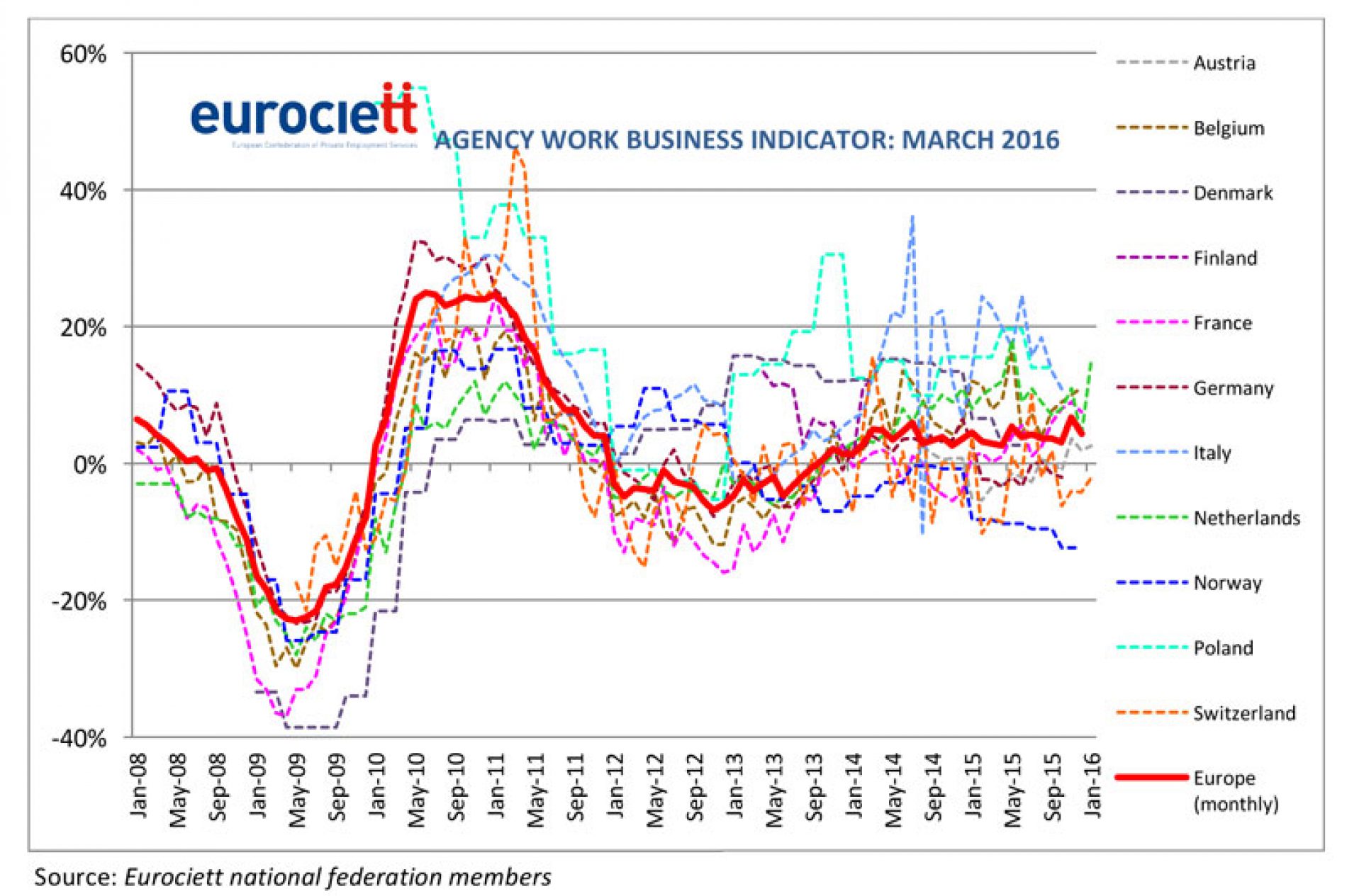 Agenzie per il lavoro: Business Indicator marzo 2016 – Eurociett