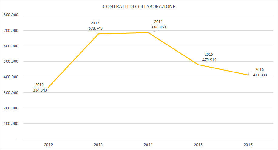 OCCUPAZIONE-CO-2012-2016