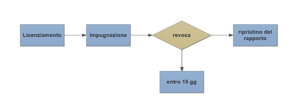 revoca-licenziamento